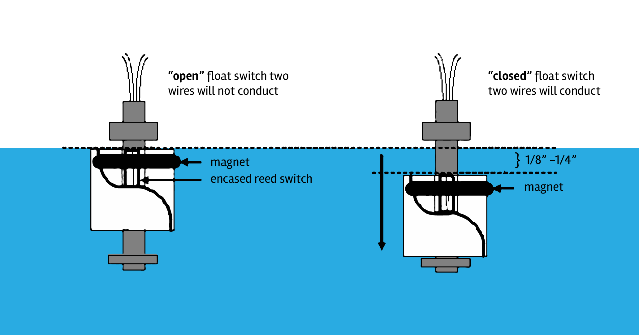 Level switch. Magnetic Float Switch. Reed Level Switch. Reed sensor. Float Level Switches.